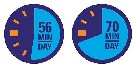 Time Wasted Per Day Using Cell Phones For Non-Work Activity Time Lost image
